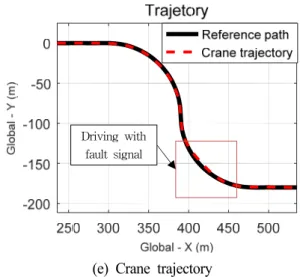 Fig.  7  Evaluation  results  of  scenario  -  3