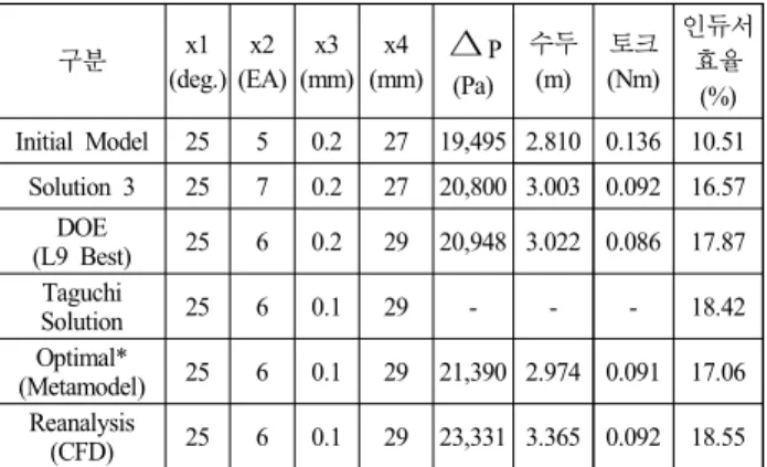 Fig.  18  Inducer  model  from  the  best  model