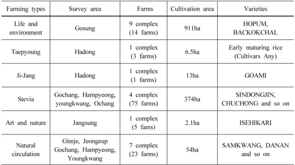 Table 1. List of farms surveyed in this study