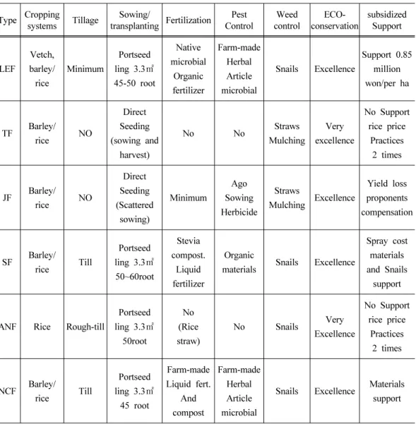 Table 3. Comparative analysis of technical system by six organic rice cultivation type in  the southern provinces