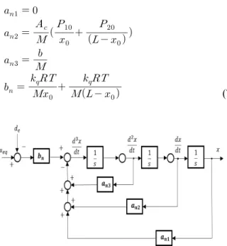 Fig.  2  Block  diagram  of  the  third  order  nominal  model  of  watertight  damper  driving  system