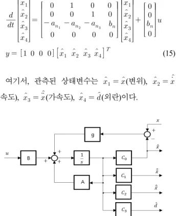 Fig.  4  Block  diagram  of  a  sliding  mode  controller  with  disturbance  observer(SMC-DOB) 