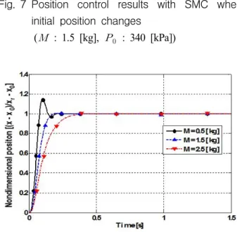 Fig. 7 Position  control  results  with  SMC  when  initial  position  changes 