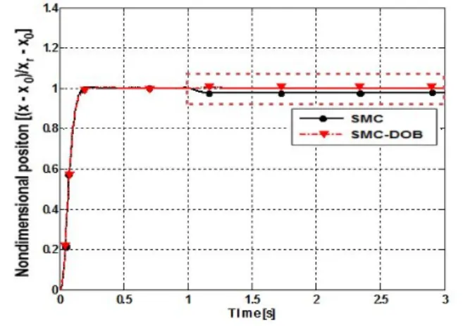 Fig. 9는 –0.2[m]의 스텝형 외란을 제어시작 후 1초 가 경과하였을 때 인가한 결과를 나타낸다. Fig. 9로 부터 SMC만을 이용한 경우에는 외란에 의하여 정상 상태  오차가  발생하였지만,  외란관측기를  부가한  SMC-DOB를 이용하면 외란이 인가되어도 정상상태 오차가 발생하지 않음을 알 수 있다