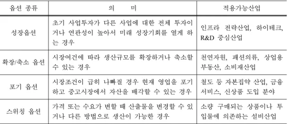 Table 3. Sort and meaning of real option 23)