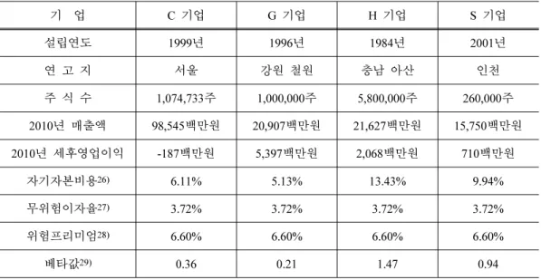 Table 4. Brief information of environmental-friendly and organic company 기  업 C  기업 G  기업 H  기업 S  기업 설립연도 1999 년 1996 년 1984 년 2001 년 연 고 지 서울 강원 철원 충남 아산 인천 주 식 수 1,074,733 주 1,000,000 주 5,800,000 주 260,000 주 2010 년 매출액 98,545 백만원 20,907 백만원 21,627 백만원 1
