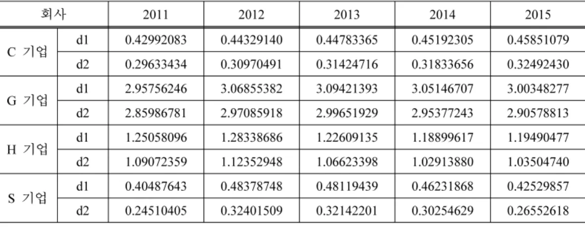 Table 7. ROV variable comparison of environmental-friendly and organic company