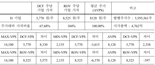 Table 10. DCF and ROV company value &amp; average stock price on H company (Unit : Won)  DCF  주당 기업 가치 ROV  주당기업 가치 평균 주가(AVPS) 비고 H  기업 5,770  원/주 8,525  원/주 8128  원/주 발행주식수 : 5,595,561주 주가대비 가치비율 67.68% 104% 100.00% 시가총액 : 4,762억