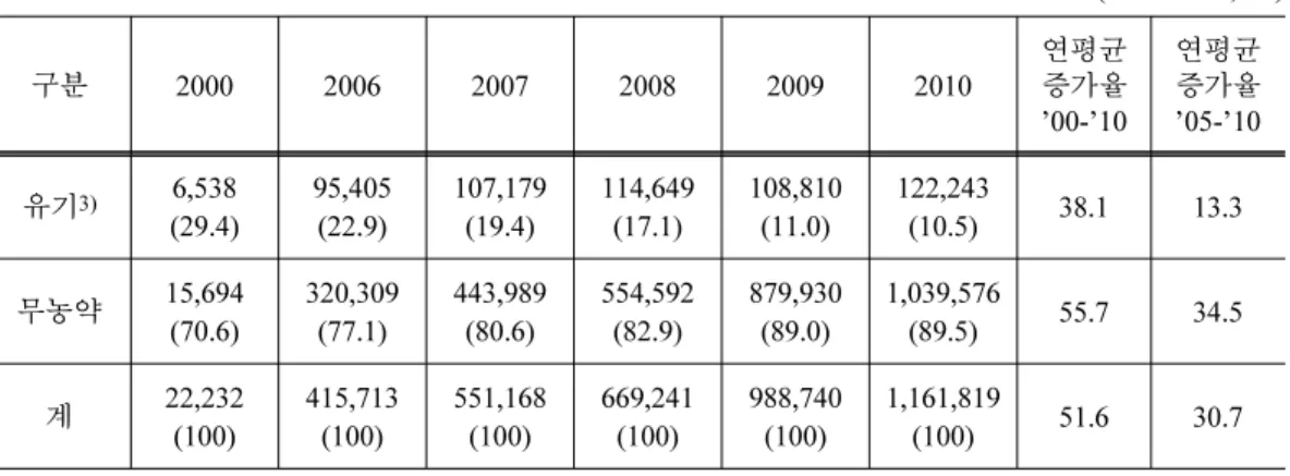 Table 1. Q’ty change of environmental-friendly farm product by years 2)