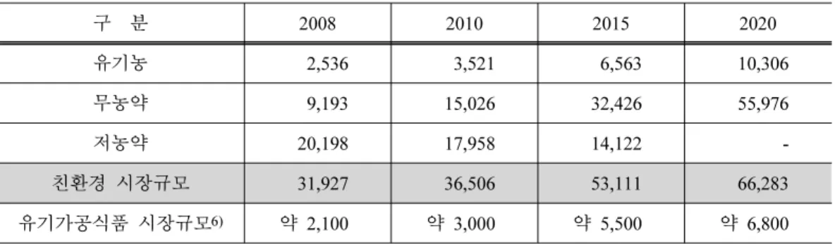 Table 2. Domestic market size forecasting of environmental-friendly &amp; organic processing           food by certificate level