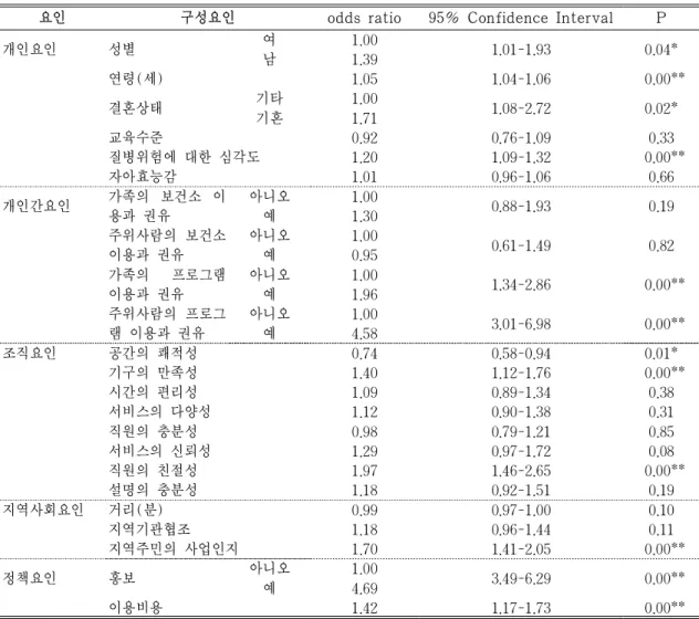 표  2.  프로그램  이용에  영향을  미치는  요인 