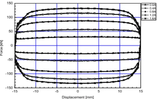 Fig. 7과 같은 실험장치에서 실험된 결과를 Fig. 8 과 Fig 9에 제시하였다.  -15 -10 -5 0 5 10 15-150-100-50050100150Force [kN] Displacement [mm]  0.0A 0.4A 0.8A 1.2A 1.6A