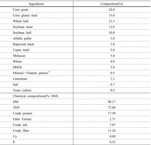 Table 1. Formulas and chemical compositions of diets for Holstein calves