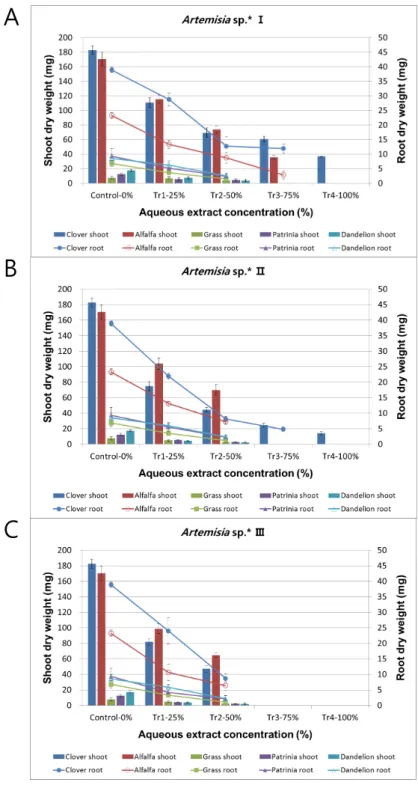 Fig. 4. Comparisons of shoot and root dry weights among the receptor plants treated with  the aqueous extract of Artemisia spp.
