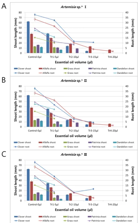 Fig. 5. Comparisons of shoot and root lengths among the receptor plants treated with the  essential oil of Artemisia spp.