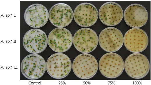 Fig. 2. Effect of Artemisia spp. aqueous extract on seed germination and seedling growth  of Clover (Trifoliumrepens L.).