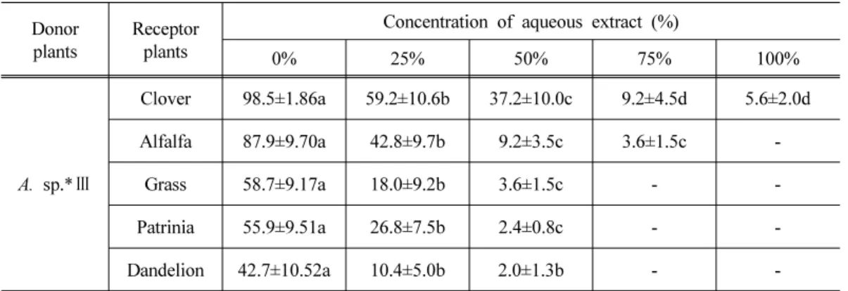 Table 2. Comparisons of seed germinations of receptor plants treated with essential oil of  Artemisia spp.