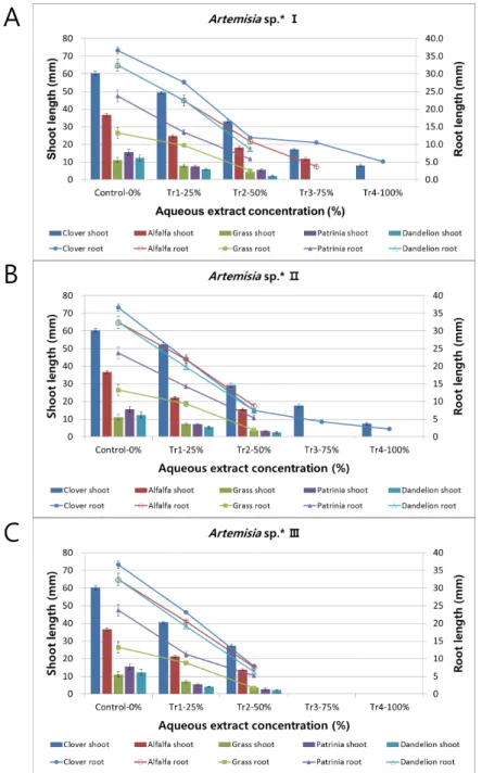 Fig. 3. Comparisons of shoot and root lengths among the receptor plants treated with the  aqueous extract of Artemisia spp.