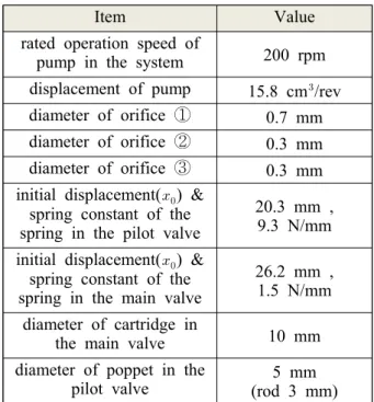 Table 1 Physical  parameters  of  the  valve