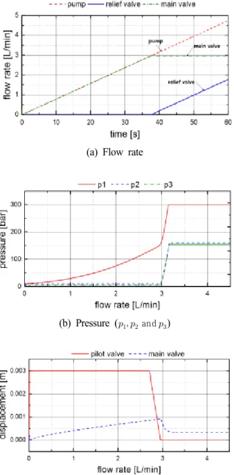 Fig. 4 Simulation  model  for  the  flow  control  valve  by  using  AMESim 실제 시스템에서는 풍력터빈의 회전속도가 설정치 를 초과하면 유량제어밸브가 작동하여 펌프축 구동 토크를 증가시켜서 풍력터빈의 회전속도를 줄여주지 만,  시뮬레이션에서는 유량(전동기의 회전속도에 비 례함)을 지속적으로 증가시키면서 밸브의 작동을 조 사하게 된다