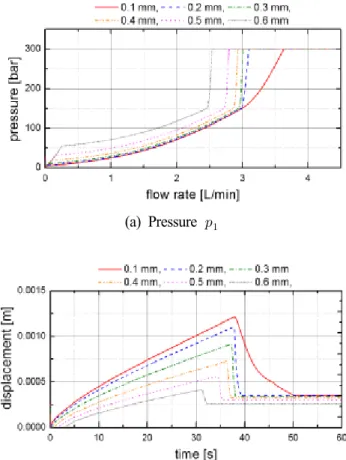 Fig. 7 Simulation  results  of  the  flow  control  valve  – effect  of  the  size  of  orifice  ②  