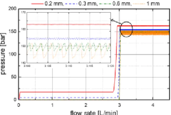 Fig. 8 Simulation  results  of  the  flow  control  valv         – effect  of  the  size  of  orifice  ③  on      