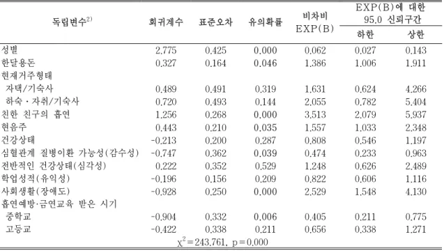 표  6.  대학입학  후  흡연여부를  종속변수 1) 로  한  다중  로지스틱  회귀분석  ளᆫᒮᨆ 2) ⹺֮Ҳᨆ ⱊ⃮Ḓ␖ Ἆ὆⹃ᅎ ᘲ␖ᘲ EXP(B) EXP(B)ᶾ૮ⵊ 95.0 ᫎ႞՚ϲ ⵆⵊ ᢯ⵊ ᤟ᒲ 2.775 0.425 0.000 0.062 0.027 0.143 ⵊ૚ẗஶ 0.327 0.164 0.046 1.386 1.006 1.911 ⷲᾚў⃪⸃⣊  ὾⣋/؞ᨇᢚ 0.489 0.491 0.319 1.631 0.624 4.266  ⵆᨇ․὾◖/؞ᨇᢚ 