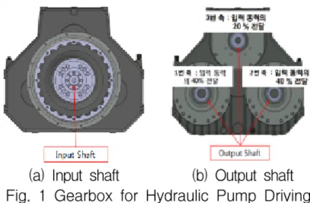 Table 1 Specification  of  gearbox