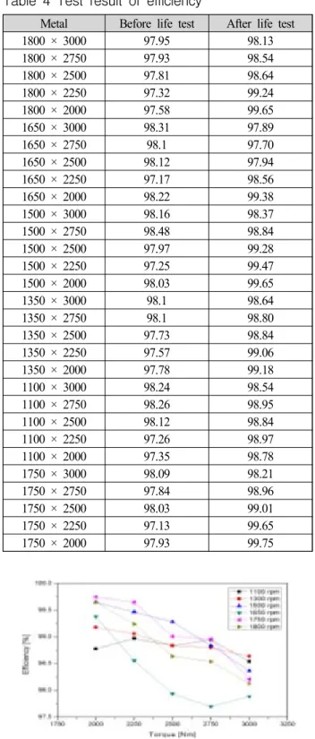 Fig.  7  Result  of  efficiency  test