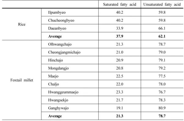 Table 1. Saturated fatty acid and unsaturated fatty acid ratio of seeds in rice, foxtail          millet, common millet and sorghum
