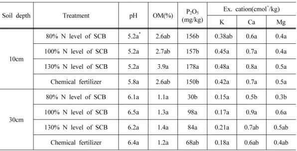 Table 8. Soil chemical properties after experiment