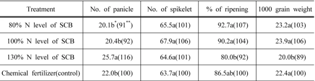 Table 5. Yield component of rice according to application of SCB leachate