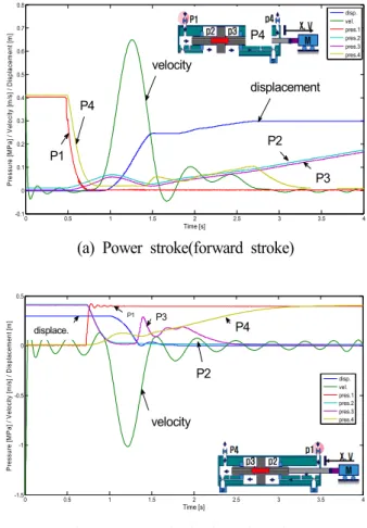Fig.  4  Measured  wave  forms  of  meter  out  control  for  exhaust  effective  area  0.52  mm 2