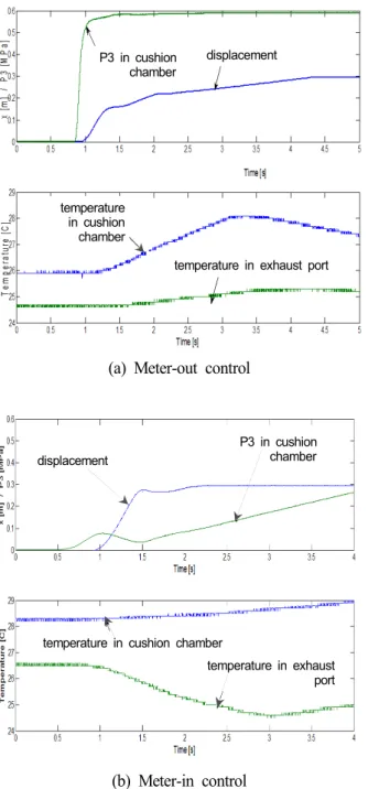 Fig. 6 Comparison  of  pressure  and  temperature  wave  forms  in  cushion  chamber