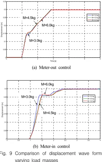 Fig.  8  Comparison  of  displacement  wave  forms  varying  supply  pressures