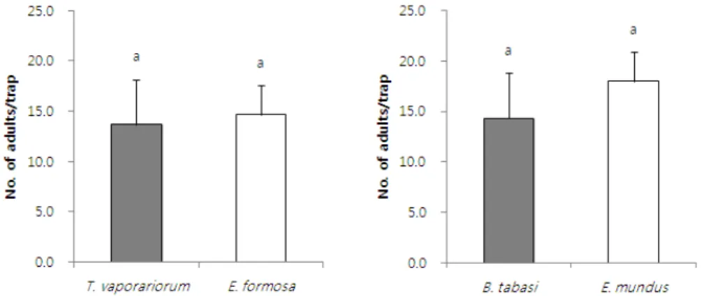 Table 1. Comparing control effect of yellow sticky trap on whitefly on nursery tomato