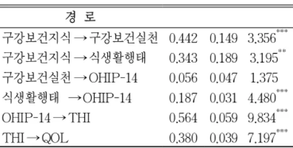 그림  1.  연구의  틀  구조  모형 경 로 구강보건지식 → 구강보건실천 0.442 0.149 3.356 ***구강보건지식 → 식생활행태0.343 0.189 3.195**구강보건실천 → OHIP-140.056 0.047 1.375식생활행태  →OHIP-140.187 0.031 4.480***OHIP-14 → THI0.564 0.059 9.834***THI → QOL0.380 0.039 7.197*****p＜0.01, ***p＜0.001표  3