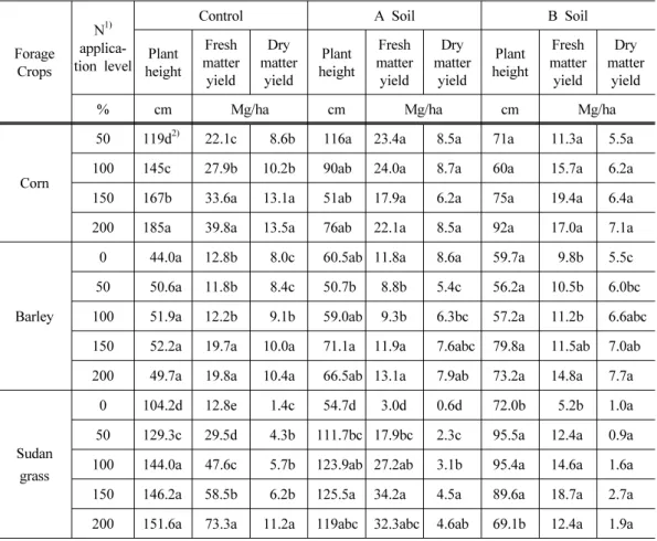 Table 4. Yield responses of forage crops by the application of anaerobic liquid fertilizer Forage  Crops N 1)  applica-tion level