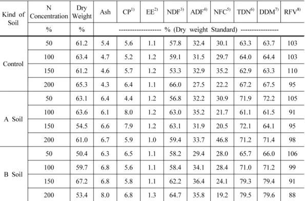 Table 5. Nutrient values of corn cultivated at reclaimed tidal land soil by the application  of anaerobic liquid fertilizer