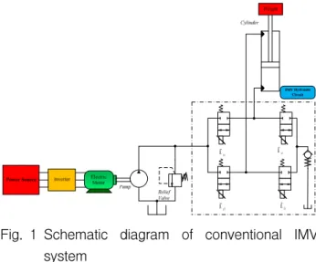 Fig. 1 Schematic  diagram  of  conventional  IMV  system