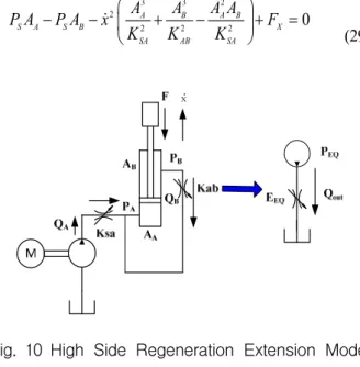 Fig. 10 High  Side  Regeneration  Extension  Mode: 