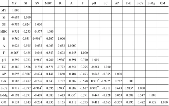 Table 8. Correlation matrix obtained by regression analysis of all the data for four rotations