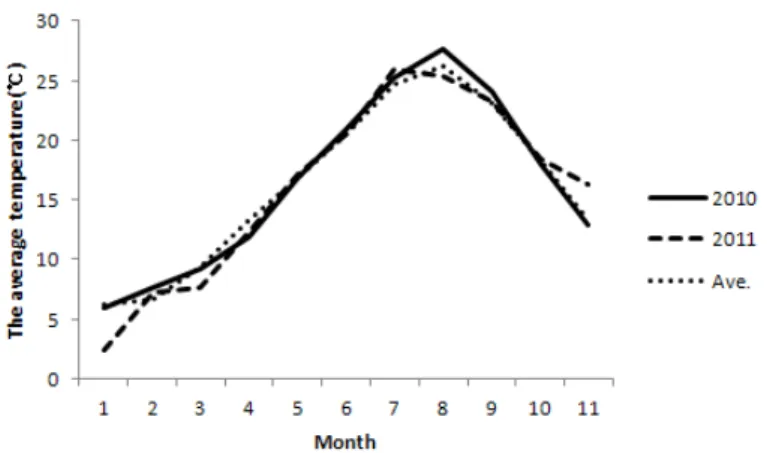 Fig. 1. The average temperature over the experimental period(Ave., from 1981 to 2010; 