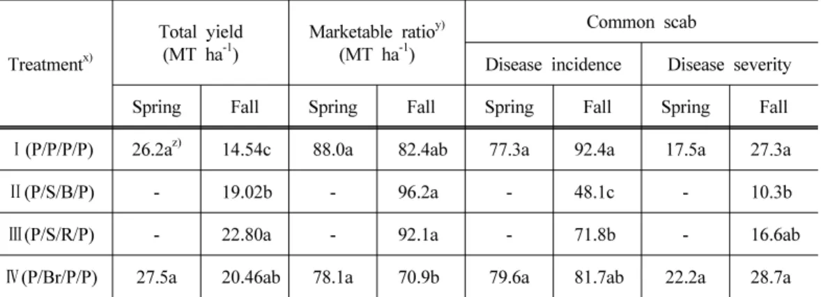 Table 3. Comparison of potato yield and common scab disease of tuber in four rotations 