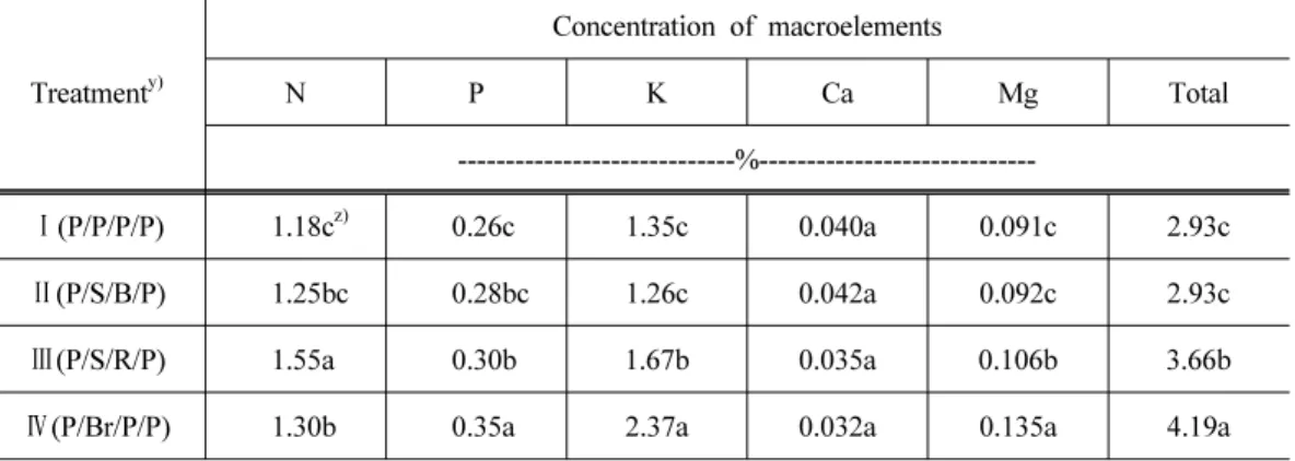 Table 4. Effect of crop rotations on the macroelements concentration of potato tuber