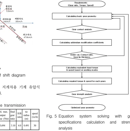 Table 1은 해석 대상  8톤급 지게차용 기계 유압식  무단변속기의 제원을 나타낸다. 