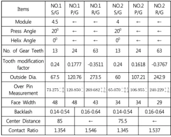 Table  2  Specifications  of  helical  gear본  연구에서는  주력  산업차량인  8톤급  지게차용 기계유압식 무단변속기 개발과 관련하여 무단변속기의 핵심 기어트레인인 각종 헬리컬 및 유성기어류에 대한 극한 조건에서의 요구 수명을 만족시키는 강도해석을  수행하였는데, D