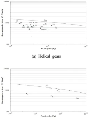 Fig. 6 The  results  of  the  gear  bending  stress  analysis  율은 1.24∼1.62,  유성 기어류의 면압 응력 안전율은 1.00∼2.32인데  유성  기어류의  굽힘  응력  안전율이 다소 과대하나 면압 응력 안전율을 만족시키기 위한 필요조건으로 판단된다