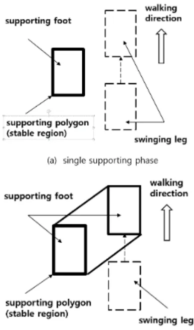 Fig.  5  Stable  support  polygon