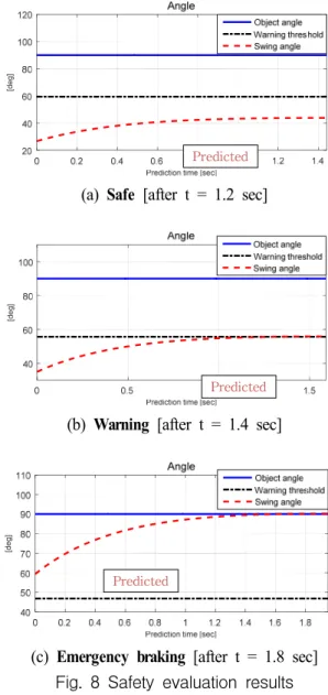Fig.  6  Predicted  motion  and  working  safety           (45) 다음 장에서는 작업조건 기반 안전도 평가에 대해  다룬다